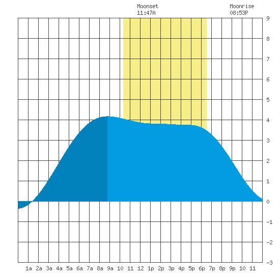 Umnak Island tide chart for Wednesday, January 15, 2025