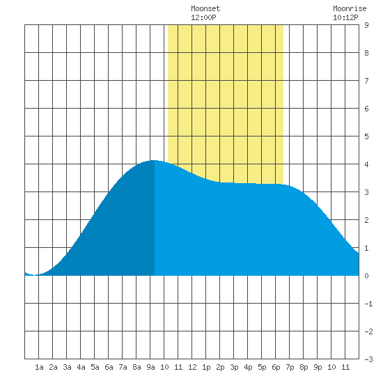 Umnak Island tide chart for Thursday, January 16, 2025