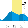 Umnak Island tide chart for Friday, January 17, 2025