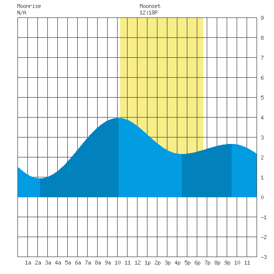Umnak Island tide chart for Saturday, January 18, 2025