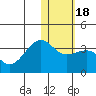 Umnak Island tide chart for Saturday, January 18, 2025