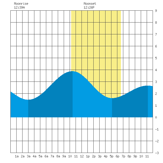 Umnak Island tide chart for Sunday, January 19, 2025