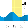 Umnak Island tide chart for Sunday, January 19, 2025