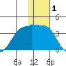 Umnak Island tide chart for Wednesday, January 1, 2025