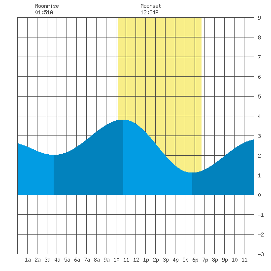 Umnak Island tide chart for Monday, January 20, 2025