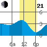 Umnak Island tide chart for Tuesday, January 21, 2025