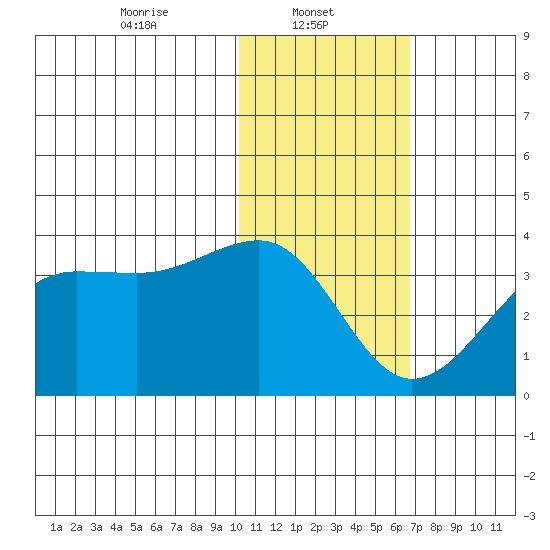 Umnak Island tide chart for Wednesday, January 22, 2025