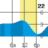 Umnak Island tide chart for Wednesday, January 22, 2025