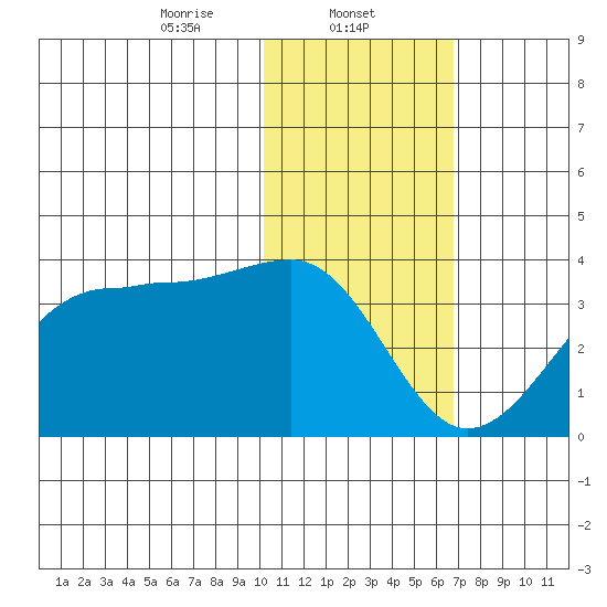 Umnak Island tide chart for Thursday, January 23, 2025