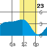Umnak Island tide chart for Thursday, January 23, 2025