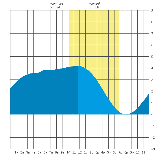 Umnak Island tide chart for Friday, January 24, 2025