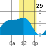 Umnak Island tide chart for Saturday, January 25, 2025