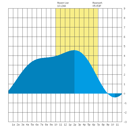 Umnak Island tide chart for Tuesday, January 28, 2025