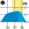 Umnak Island tide chart for Wednesday, January 29, 2025