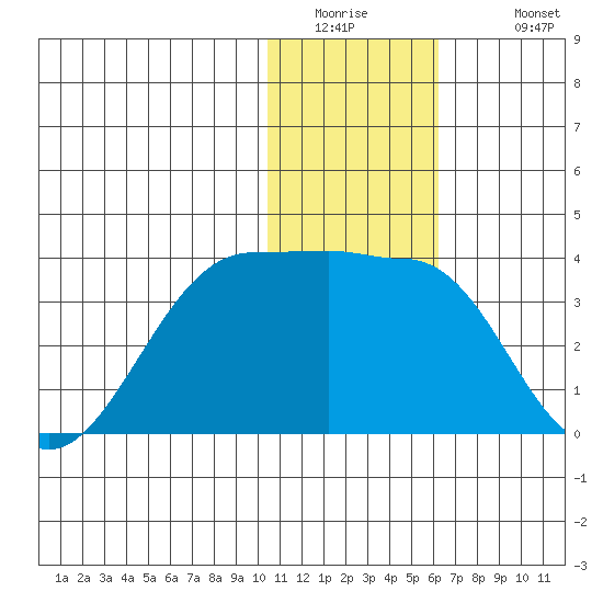 Umnak Island tide chart for Thursday, January 2, 2025