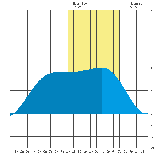 Umnak Island tide chart for Thursday, January 30, 2025