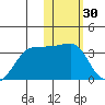 Umnak Island tide chart for Thursday, January 30, 2025