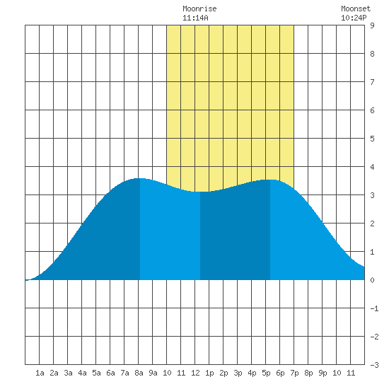 Umnak Island tide chart for Friday, January 31, 2025
