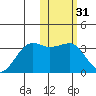 Umnak Island tide chart for Friday, January 31, 2025