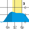 Umnak Island tide chart for Friday, January 3, 2025