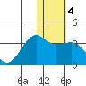 Umnak Island tide chart for Saturday, January 4, 2025