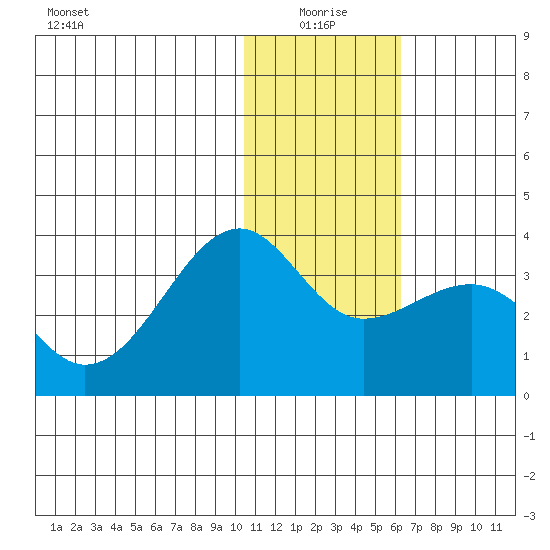 Umnak Island tide chart for Sunday, January 5, 2025