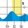 Umnak Island tide chart for Sunday, January 5, 2025