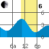 Umnak Island tide chart for Monday, January 6, 2025