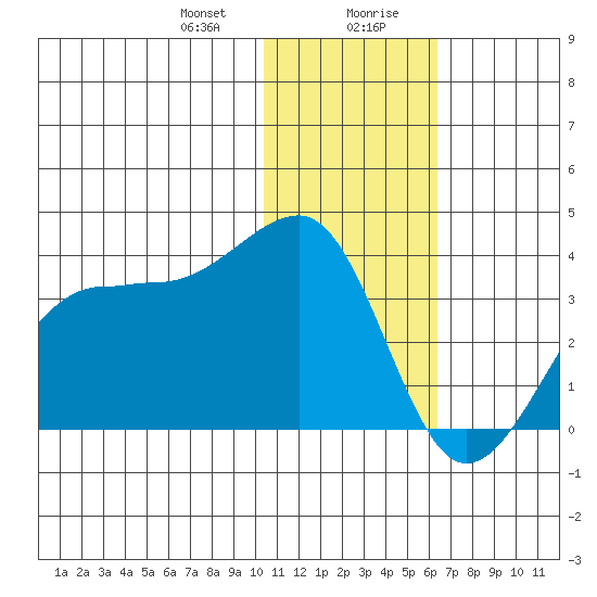 Umnak Island tide chart for Thursday, January 9, 2025