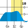 Umnak Island tide chart for Monday, February 10, 2025