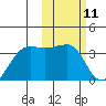 Umnak Island tide chart for Tuesday, February 11, 2025