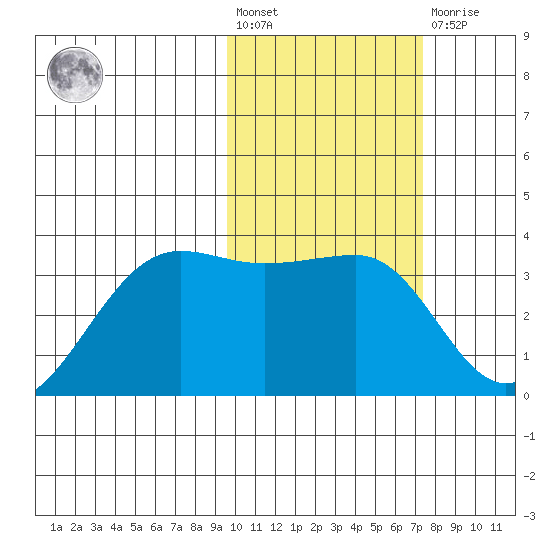 Umnak Island tide chart for Wednesday, February 12, 2025