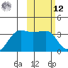 Umnak Island tide chart for Wednesday, February 12, 2025