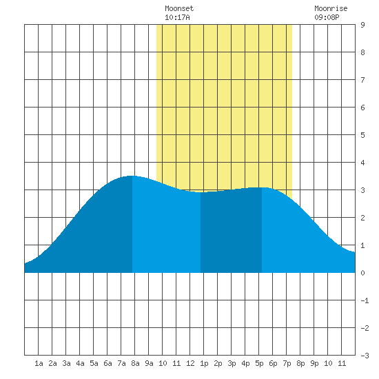 Umnak Island tide chart for Thursday, February 13, 2025