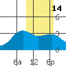 Umnak Island tide chart for Friday, February 14, 2025