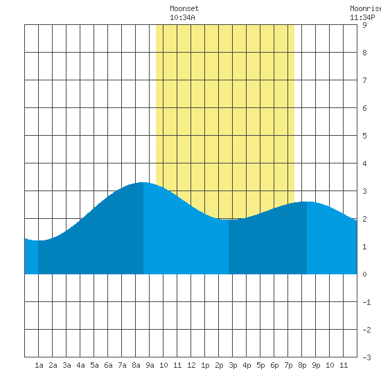Umnak Island tide chart for Saturday, February 15, 2025