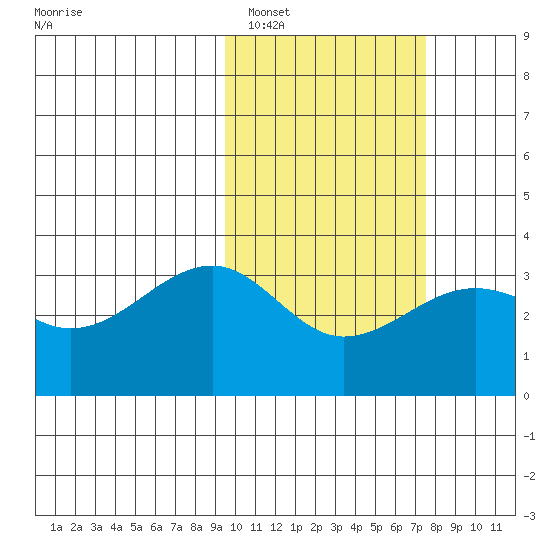 Umnak Island tide chart for Sunday, February 16, 2025