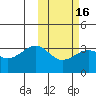 Umnak Island tide chart for Sunday, February 16, 2025