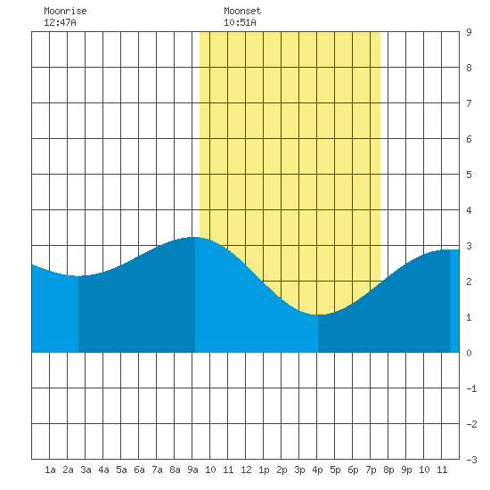 Umnak Island tide chart for Monday, February 17, 2025