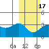 Umnak Island tide chart for Monday, February 17, 2025