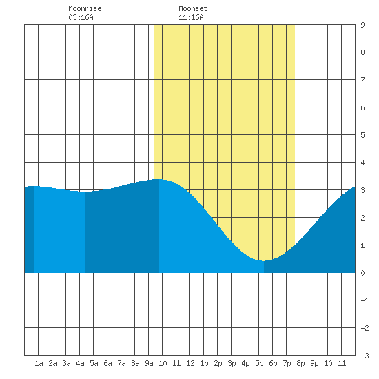 Umnak Island tide chart for Wednesday, February 19, 2025
