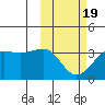 Umnak Island tide chart for Wednesday, February 19, 2025