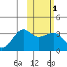 Umnak Island tide chart for Saturday, February 1, 2025