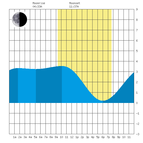 Umnak Island tide chart for Thursday, February 20, 2025