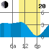Umnak Island tide chart for Thursday, February 20, 2025