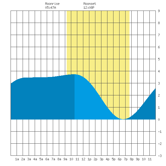 Umnak Island tide chart for Friday, February 21, 2025