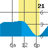 Umnak Island tide chart for Friday, February 21, 2025