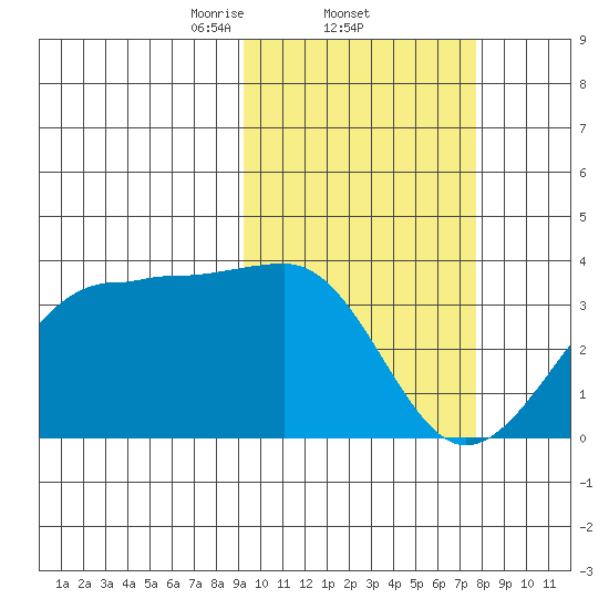 Umnak Island tide chart for Saturday, February 22, 2025