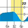 Umnak Island tide chart for Saturday, February 22, 2025