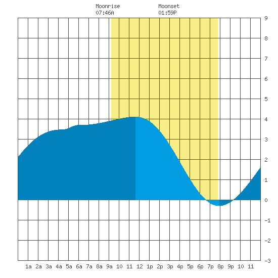 Umnak Island tide chart for Sunday, February 23, 2025
